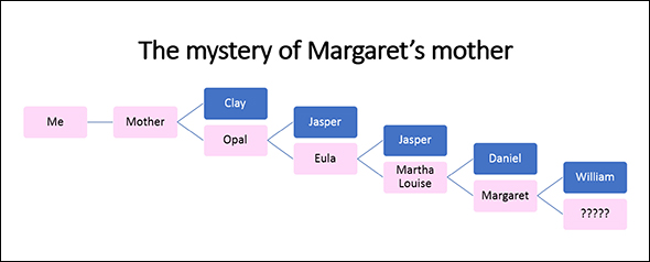 Margaret's mother