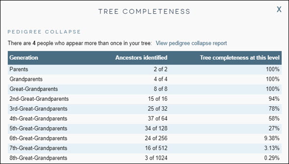 tree completeness chart