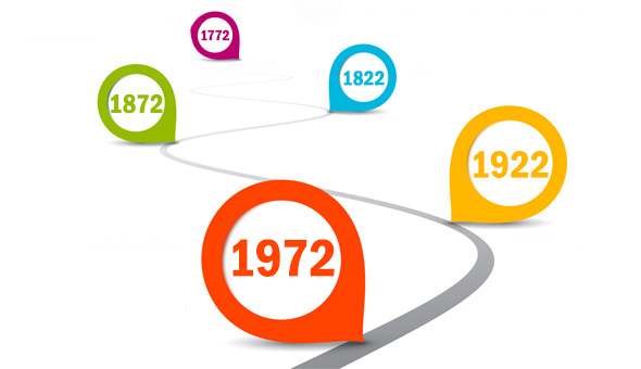milestones-2022